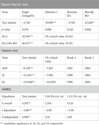 The spillover effects of uncertainty and globalization on environmental quality in India: Evidence from combined cointegration test and augmented ARDL model